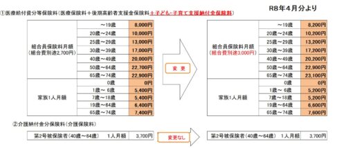 子ども・子育て支援納付金保険料の創設と各種改定